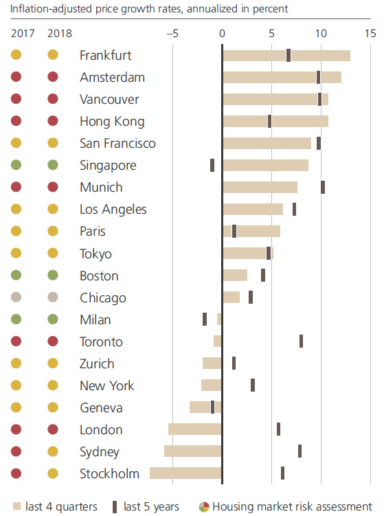 housing-bubbles-growth-rates 1yr - 5yr change UBS