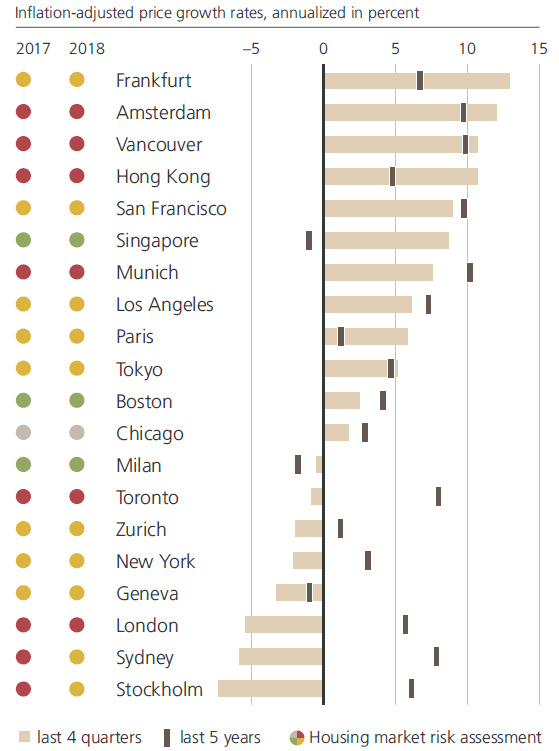 housing-bubbles-growth-rates 1yr - 5yr change UBS