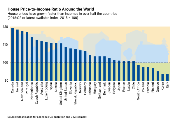 pricetoincome IMF, OECD