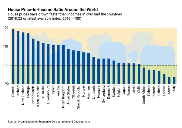 pricetoincome IMF, OECD
