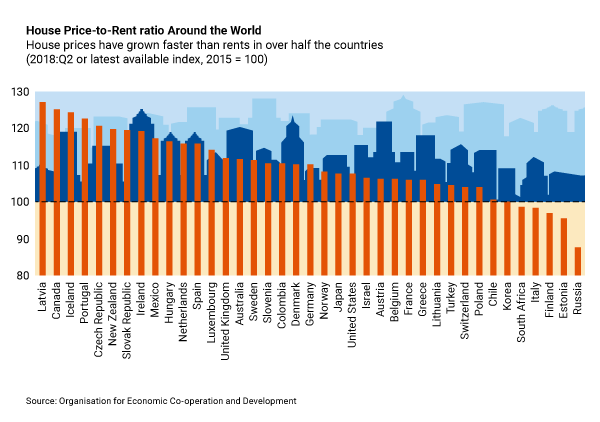 pricetorent IMF, OECD