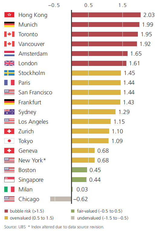 real-estate-bubbles list UBS