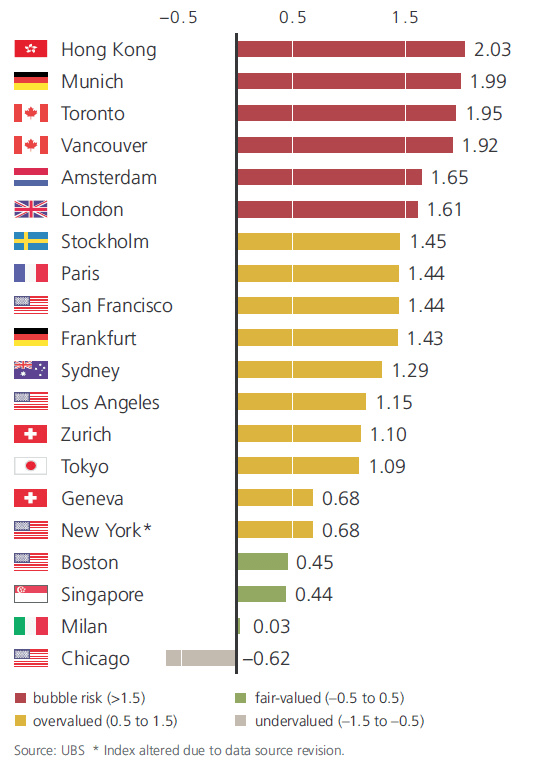 real-estate-bubbles list UBS