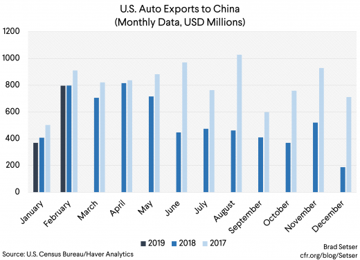 Auto Exports to China