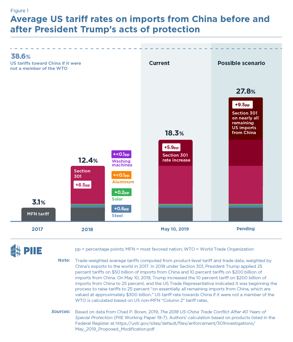 Sino-US Tariffs 2017 - 2019