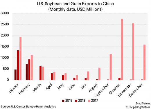 Soybean Exports to China