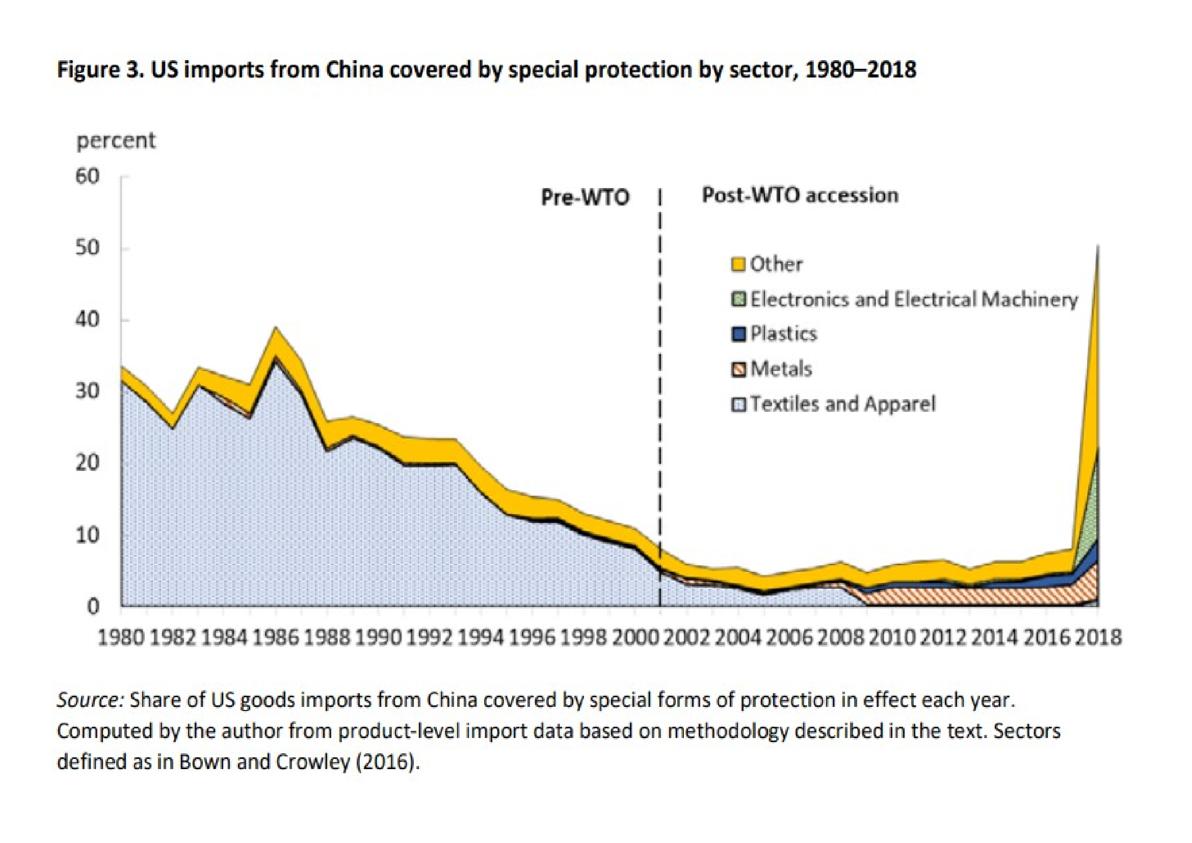 US special prtections against China