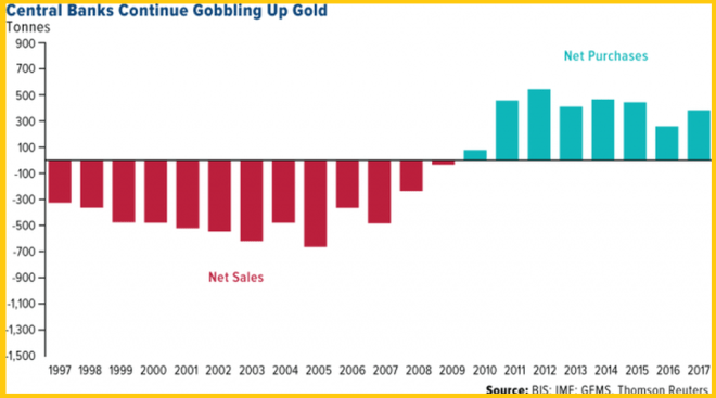 Central Banks Gold Holdings - BIS, IMF GEMS, Reuters