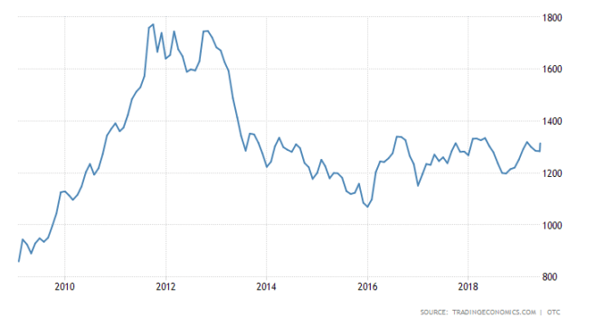 commodity-gold 10 year
