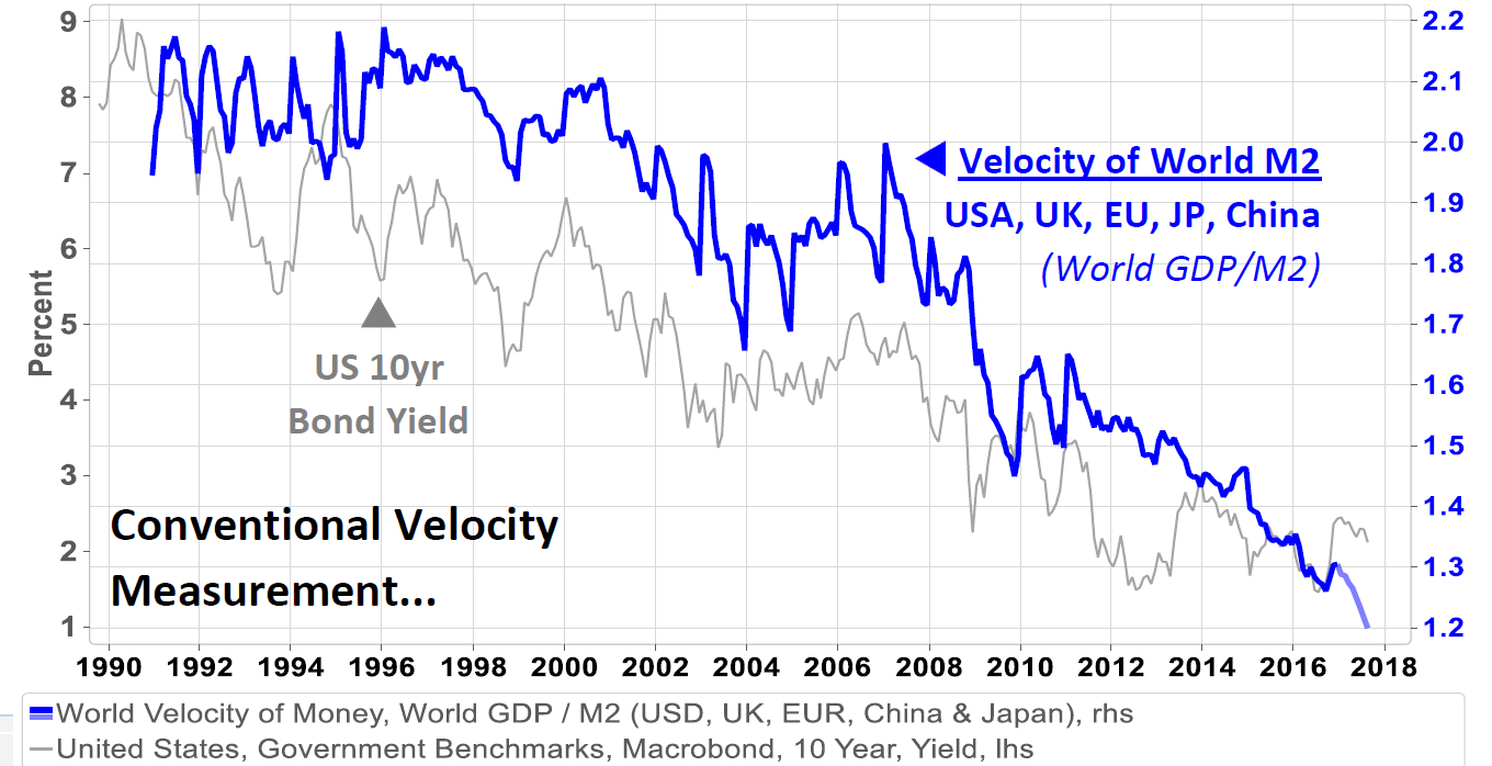 Global Money Velocity - Tom Drake, BEA, FRED, ECB, BoJ, China NBS, UK ONS