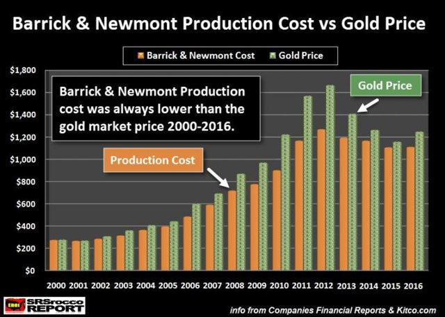 saupload_Barrick-Newomnt-Production-Cost-vs-Gold-Price_thumb1