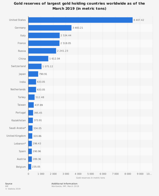 statistic_id267998_value-of-gold-reserves-2019-by-country