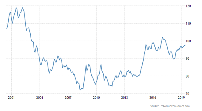 united-states-currency DXY 2000 - 2019