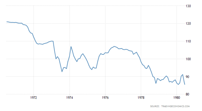 USD Index 1971 - 1981