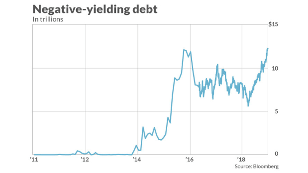 Low yield, no yield, negative yield – Buy now but don’t forget to&nbsp;sell