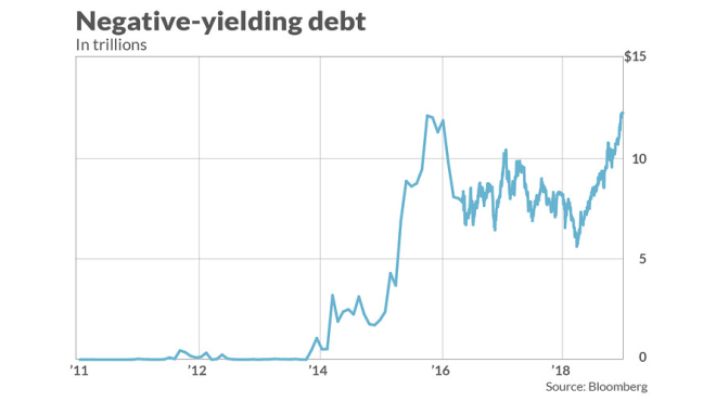 Bloomberg - Negative Yield - 21st June 2019