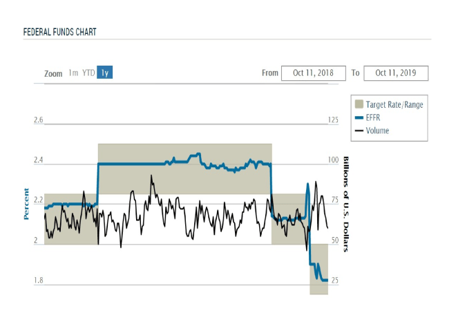 Fed Effective Rate - 1yr
