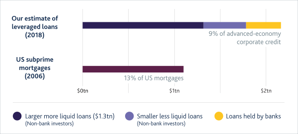 how-large-is-the-leveraged-loan-market-chart-a