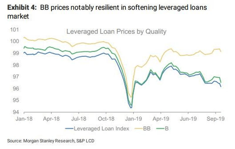 Lev Loans spreads
