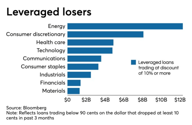 Leveraged Loans