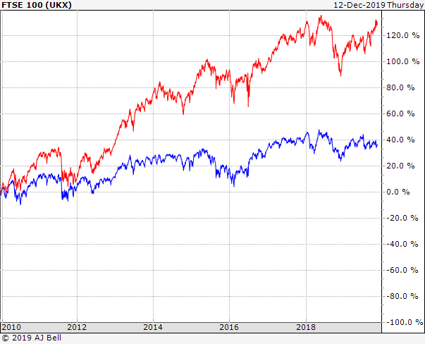 FTSE 100 vs 250 10yr