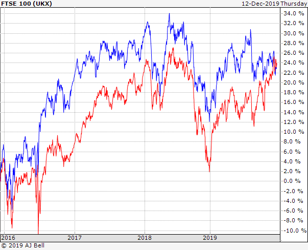 FTSE 100 vs 250 - 4yr