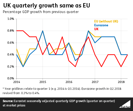 GDP UK v EU