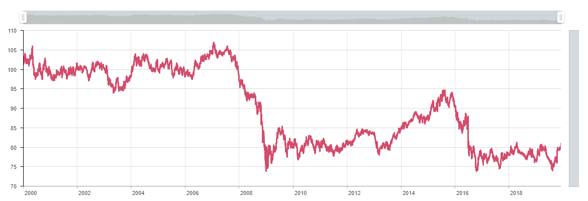 Sterling Effective Exchange Rate since 2000