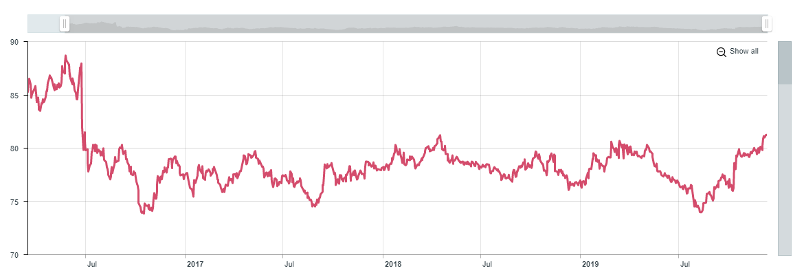 Sterling Effective Exchange Rate since 2016