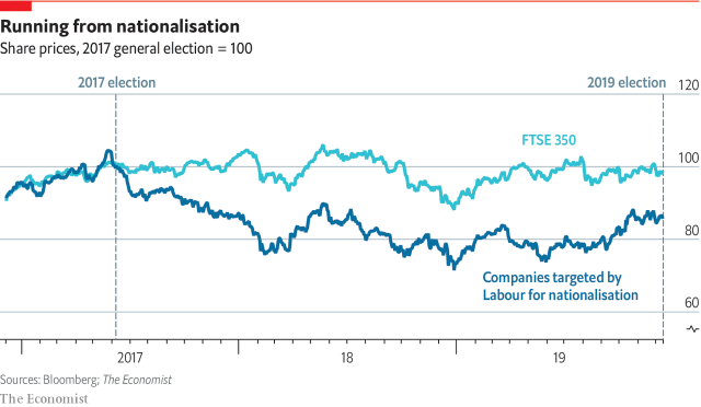 UK Nationalisation Tragets v FTSE 350