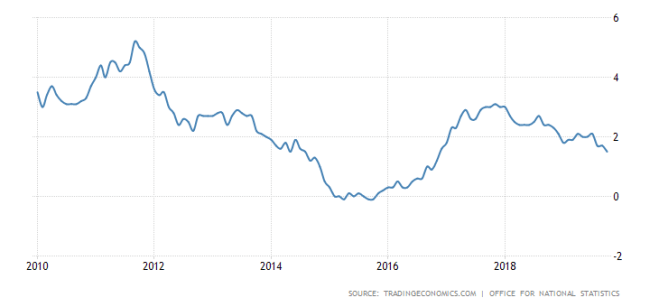 united-kingdom-inflation-cpi since 2010
