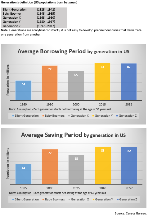 US Bonds – 2030 Vision – A decade in the&nbsp;doldrums