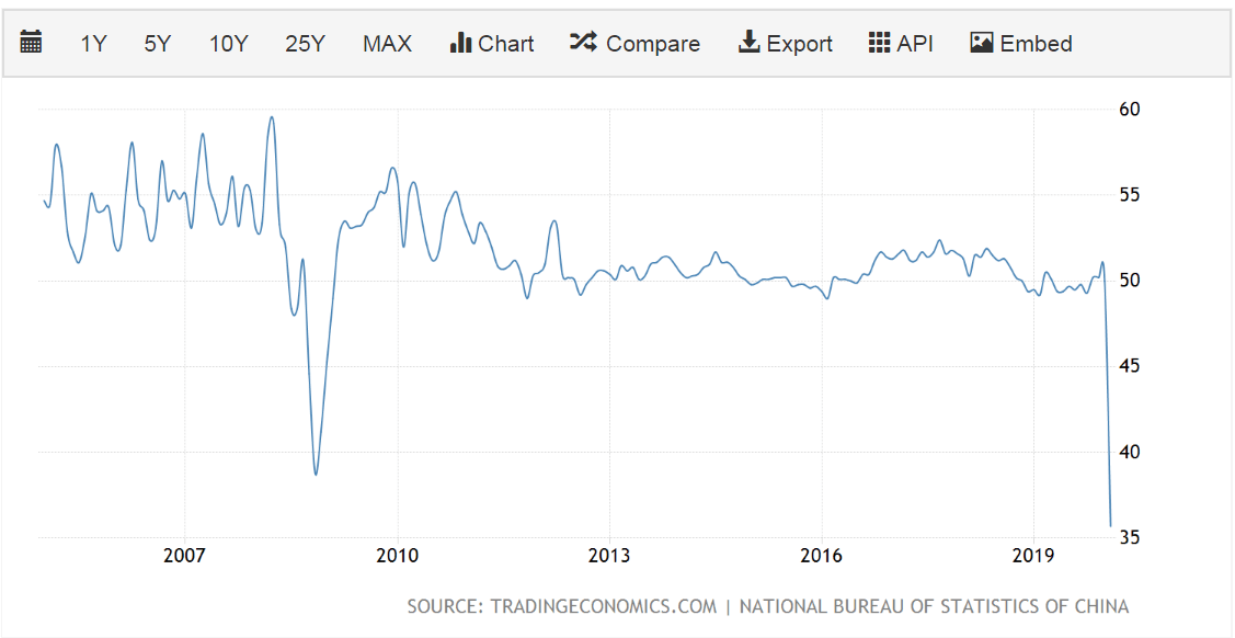 China PMI