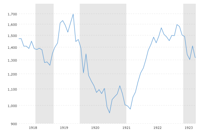 dow-jones- 1918 to 1923 Macrotrends