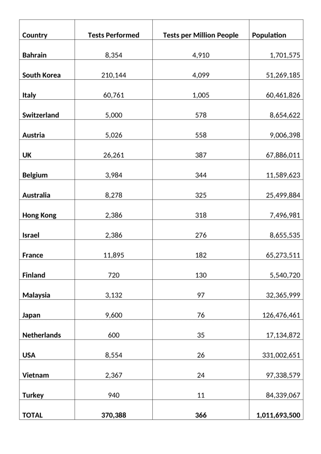 Testing for COVID-19 - 9-3-2020 - Worldometer.com