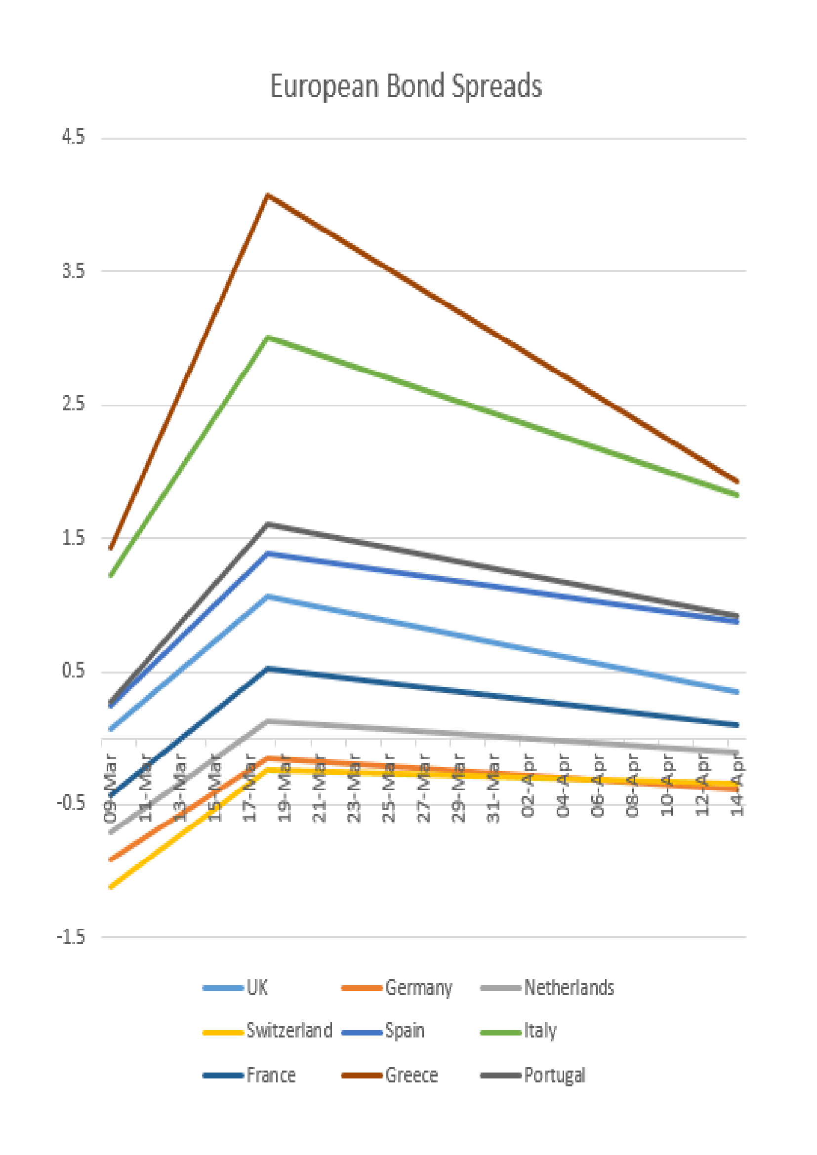 European Bond Spread chart March April 2020