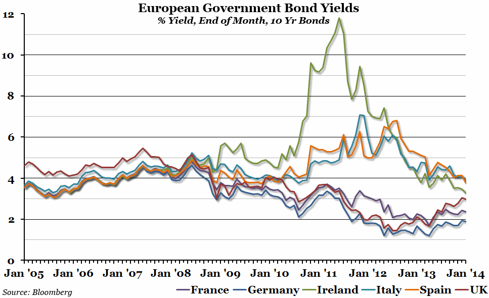 European Bond Yields - 2005 - 2014 - Bloomberg