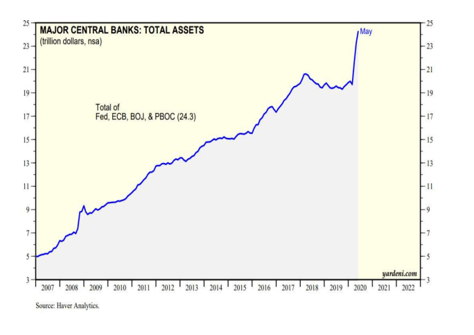 CB Balance Sheets - Yardeni