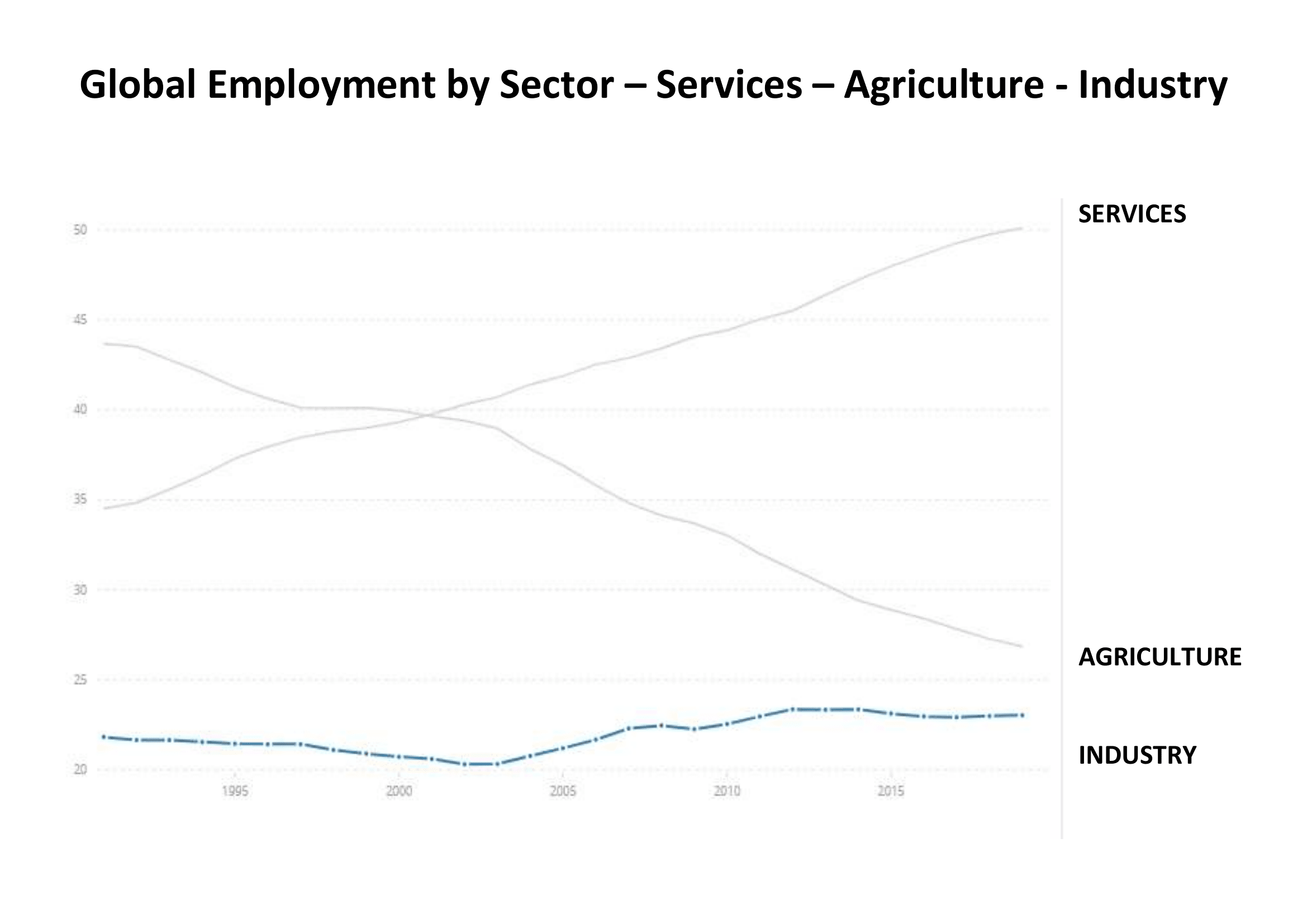 Global Employment by Sector – Services – Agriculture - Industry (1)